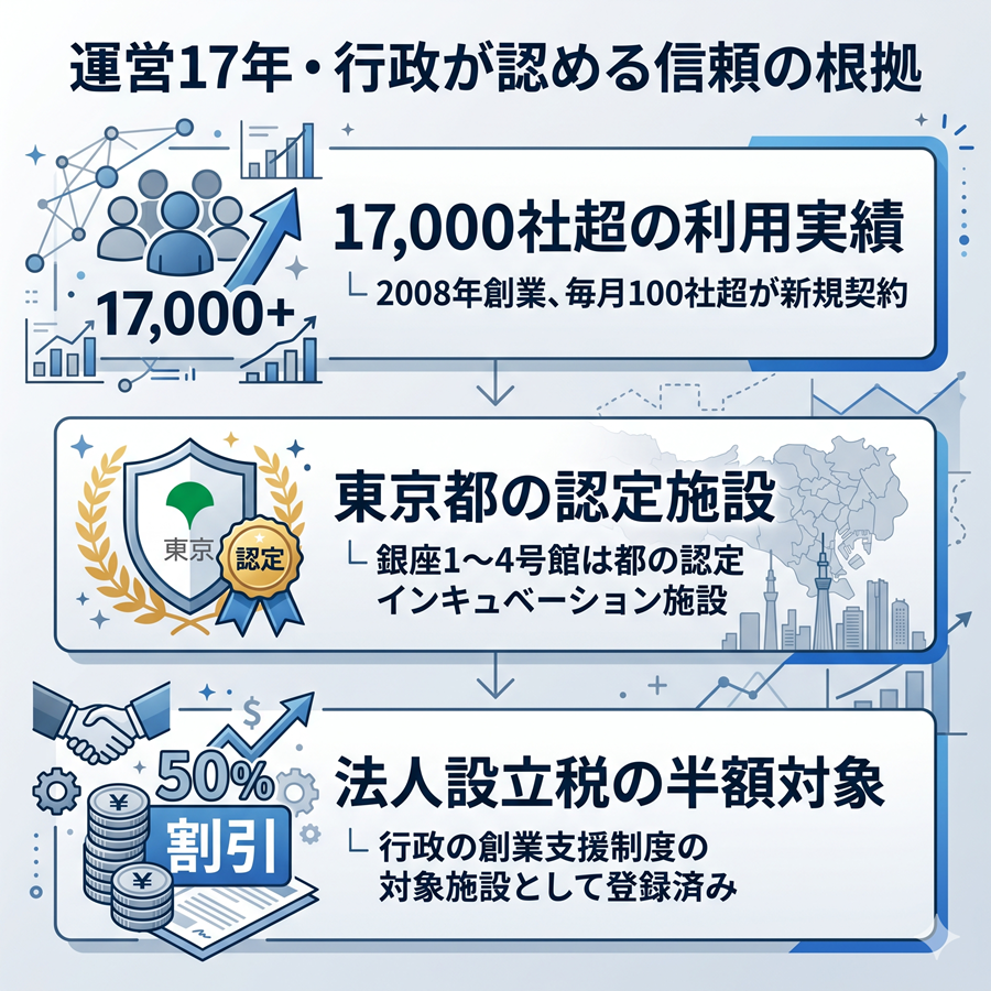 アントレサロンの信頼性の根拠3つを図解。17,000社の利用実績、東京都認定施設、法人設立税の半額対象施設であることを紹介