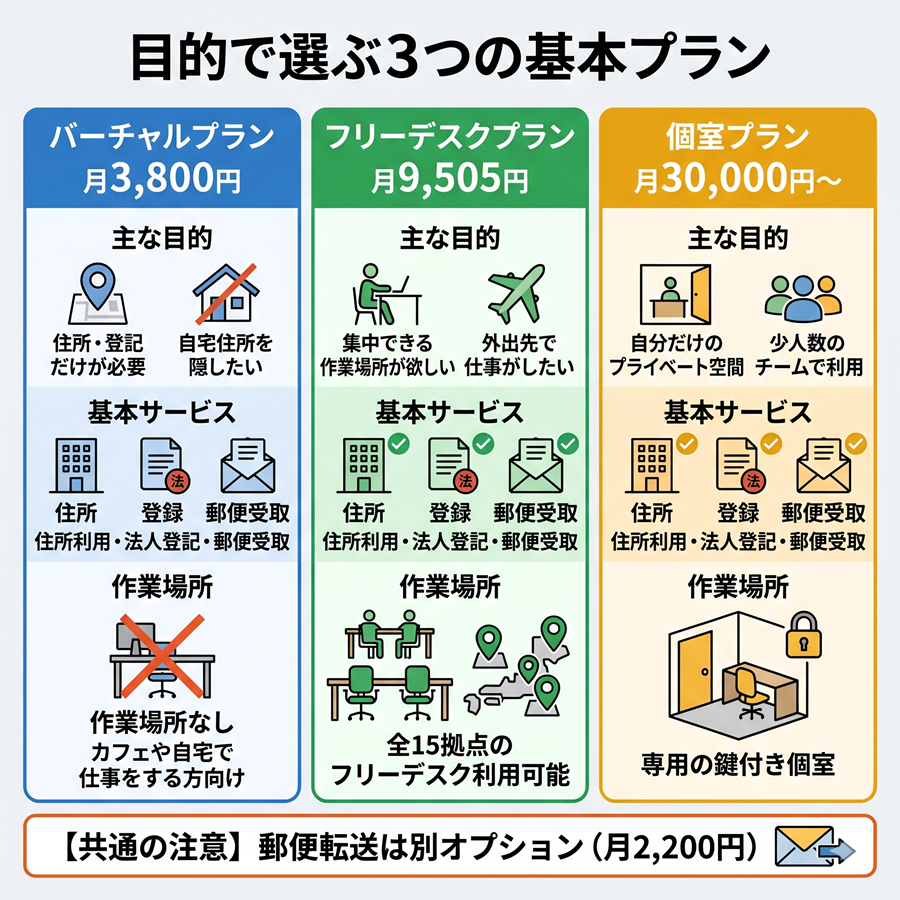 アントレサロンの3つのプラン（バーチャル、フリーデスク、個室）の料金と機能の比較表