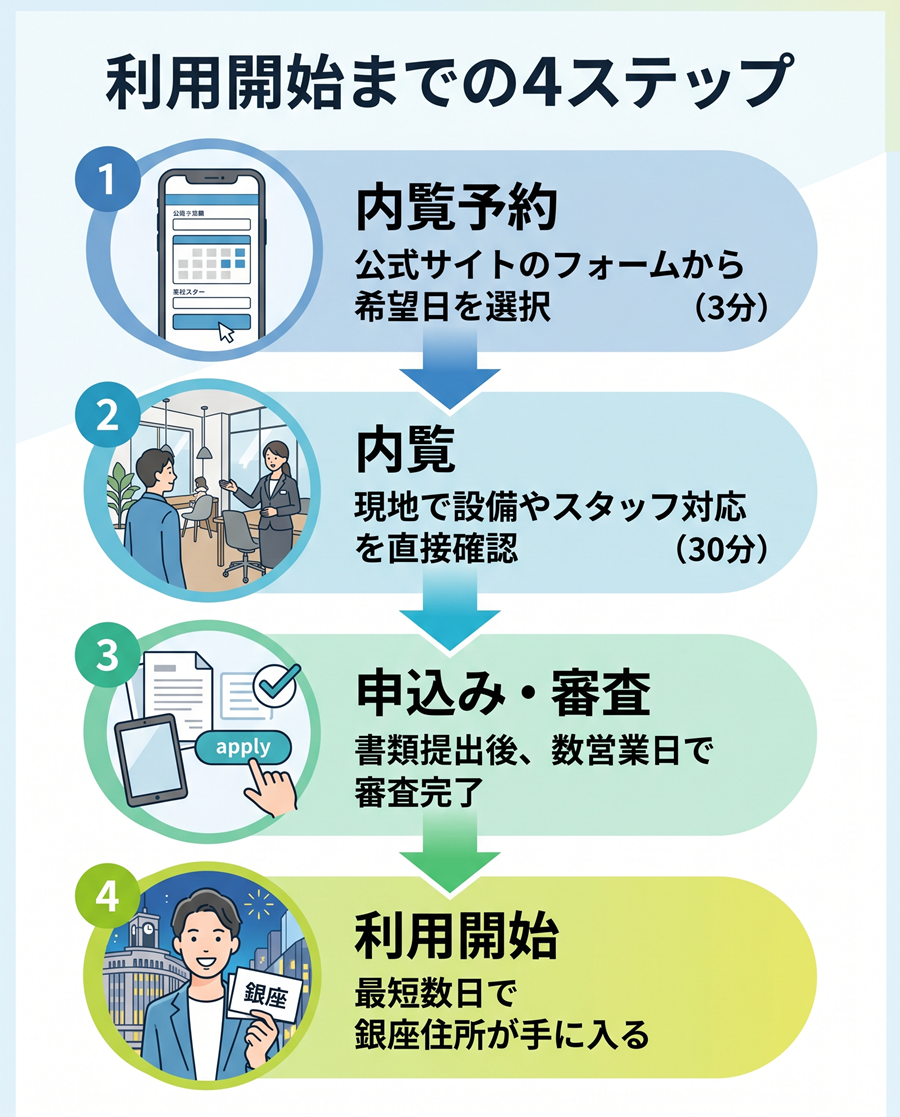 アントレサロンの内覧予約から利用開始までの4ステップ。予約、内覧、審査、利用開始までの流れを図解