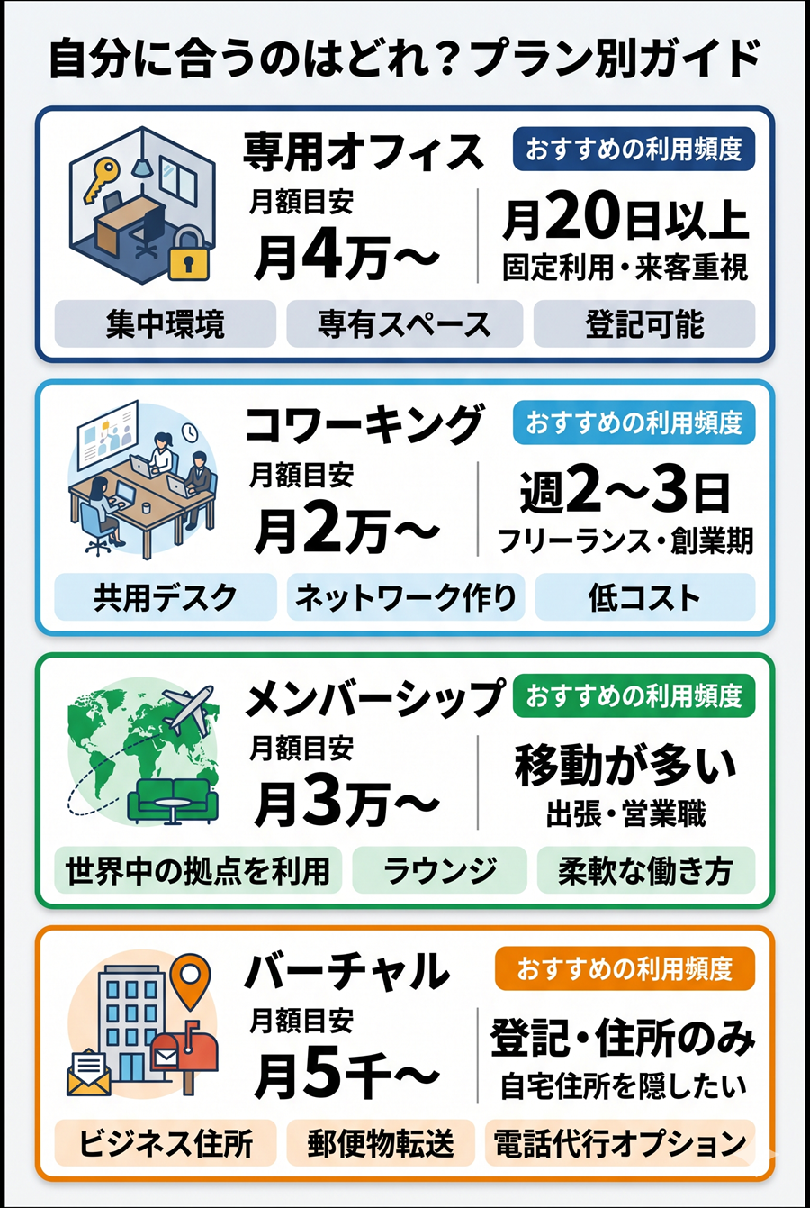 リージャスの4つのプラン(オフィス・コワーキング・メンバーシップ・バーチャル)の料金と利用頻度の比較表
