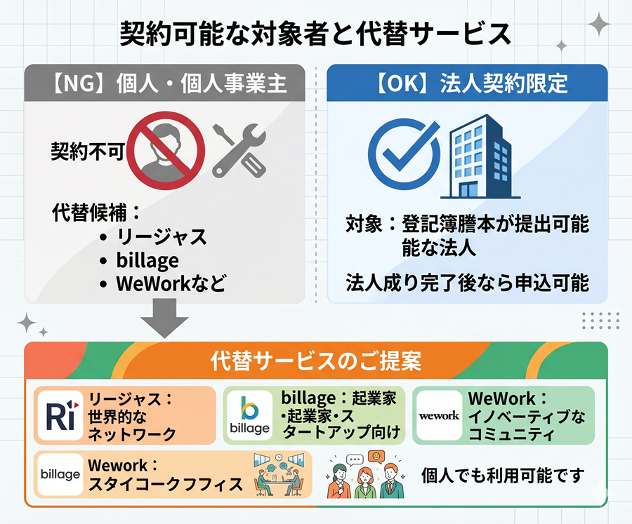 ワークスタイリングの契約対象者を図解。個人・個人事業主は契約不可で代替サービスを推奨し、法人契約限定であることを整理