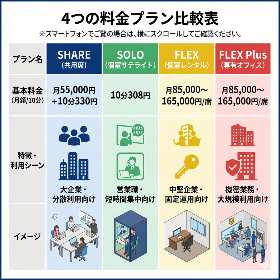 ワークスタイリングの4つの料金プラン比較表。SHARE、SOLO、FLEX、FLEX Plusの料金とおすすめの用途を比較