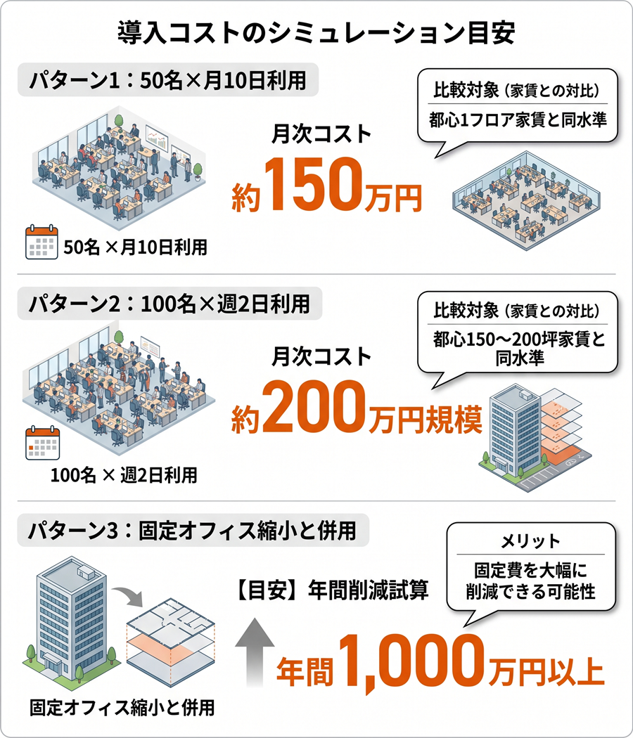 ワークスタイリングの導入コストシミュレーション。50名、100名利用時の月額目安と、固定オフィス縮小による年間コスト削減の試算