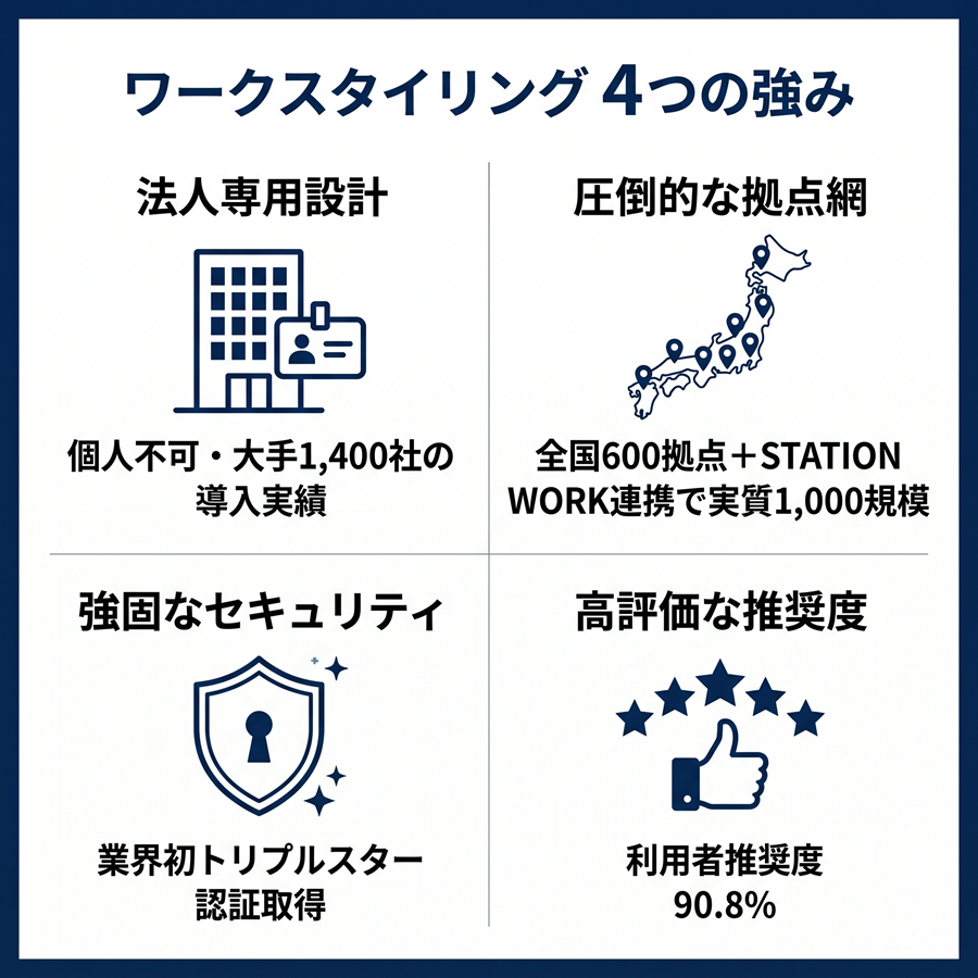 ワークスタイリングの4つの強みを図解。法人専用設計、圧倒的な拠点網、強固なセキュリティ、利用者推奨度90.8%を整理